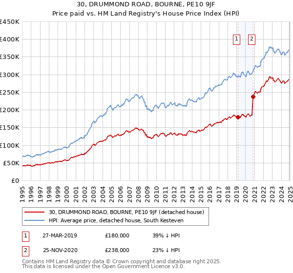 30, DRUMMOND ROAD, BOURNE, PE10 9JF: Price paid vs HM Land Registry's House Price Index
