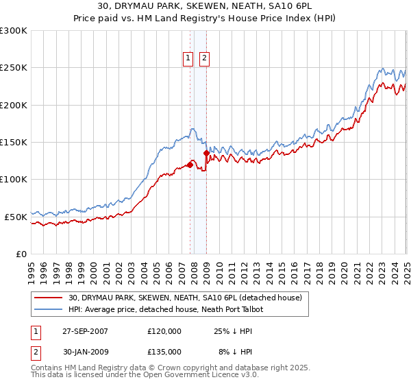 30, DRYMAU PARK, SKEWEN, NEATH, SA10 6PL: Price paid vs HM Land Registry's House Price Index