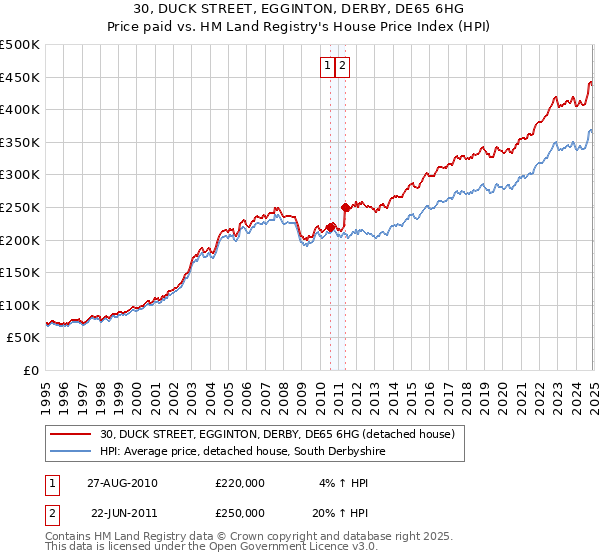 30, DUCK STREET, EGGINTON, DERBY, DE65 6HG: Price paid vs HM Land Registry's House Price Index
