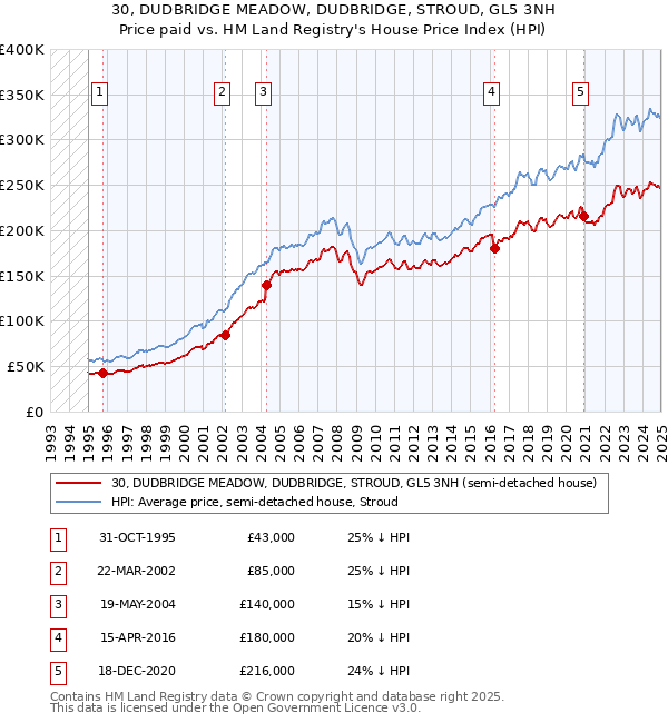 30, DUDBRIDGE MEADOW, DUDBRIDGE, STROUD, GL5 3NH: Price paid vs HM Land Registry's House Price Index