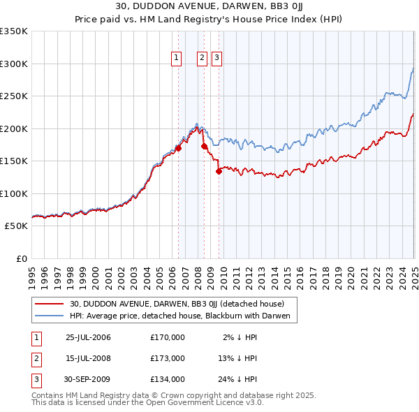 30, DUDDON AVENUE, DARWEN, BB3 0JJ: Price paid vs HM Land Registry's House Price Index