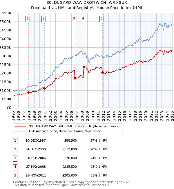 30, DUGARD WAY, DROITWICH, WR9 8UX: Price paid vs HM Land Registry's House Price Index