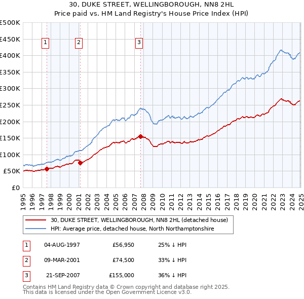 30, DUKE STREET, WELLINGBOROUGH, NN8 2HL: Price paid vs HM Land Registry's House Price Index