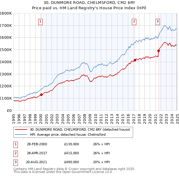 30, DUNMORE ROAD, CHELMSFORD, CM2 6RY: Price paid vs HM Land Registry's House Price Index