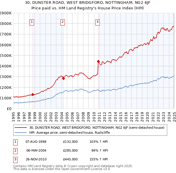 30, DUNSTER ROAD, WEST BRIDGFORD, NOTTINGHAM, NG2 6JF: Price paid vs HM Land Registry's House Price Index