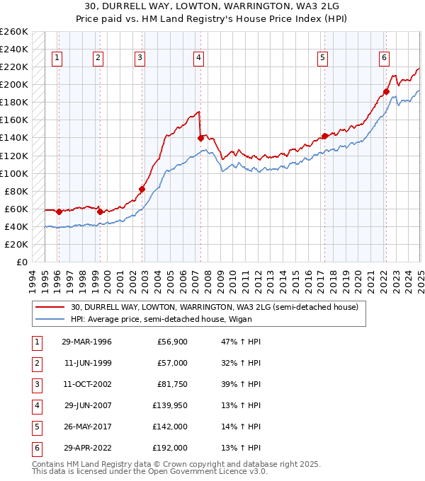 30, DURRELL WAY, LOWTON, WARRINGTON, WA3 2LG: Price paid vs HM Land Registry's House Price Index