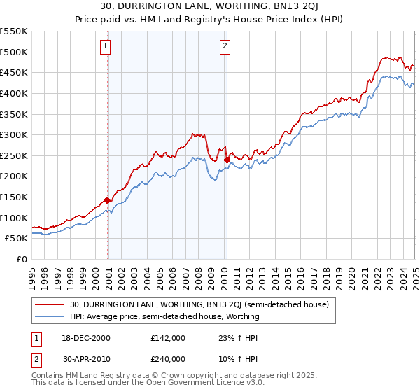 30, DURRINGTON LANE, WORTHING, BN13 2QJ: Price paid vs HM Land Registry's House Price Index