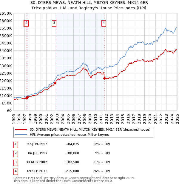 30, DYERS MEWS, NEATH HILL, MILTON KEYNES, MK14 6ER: Price paid vs HM Land Registry's House Price Index