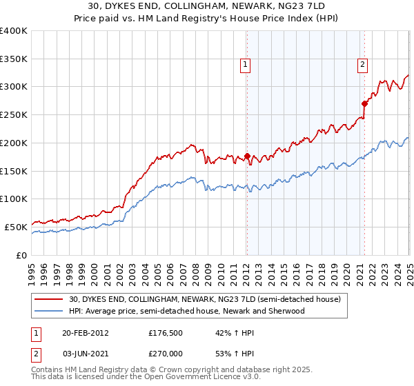 30, DYKES END, COLLINGHAM, NEWARK, NG23 7LD: Price paid vs HM Land Registry's House Price Index