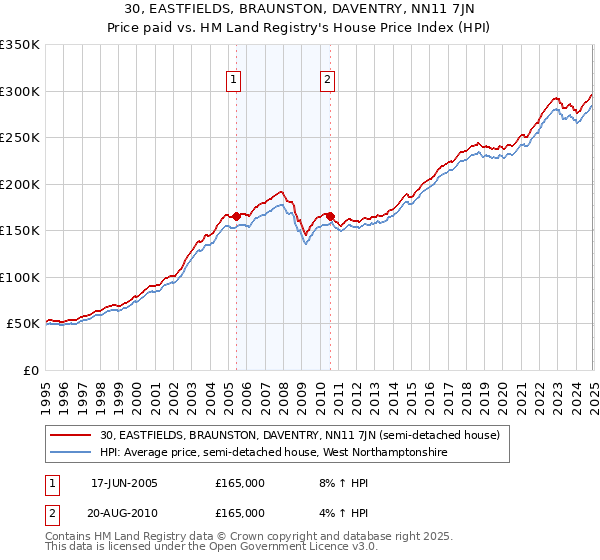 30, EASTFIELDS, BRAUNSTON, DAVENTRY, NN11 7JN: Price paid vs HM Land Registry's House Price Index