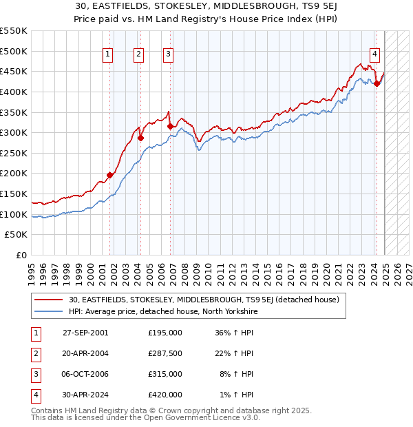 30, EASTFIELDS, STOKESLEY, MIDDLESBROUGH, TS9 5EJ: Price paid vs HM Land Registry's House Price Index