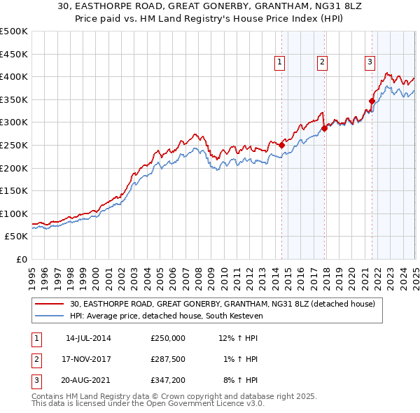 30, EASTHORPE ROAD, GREAT GONERBY, GRANTHAM, NG31 8LZ: Price paid vs HM Land Registry's House Price Index