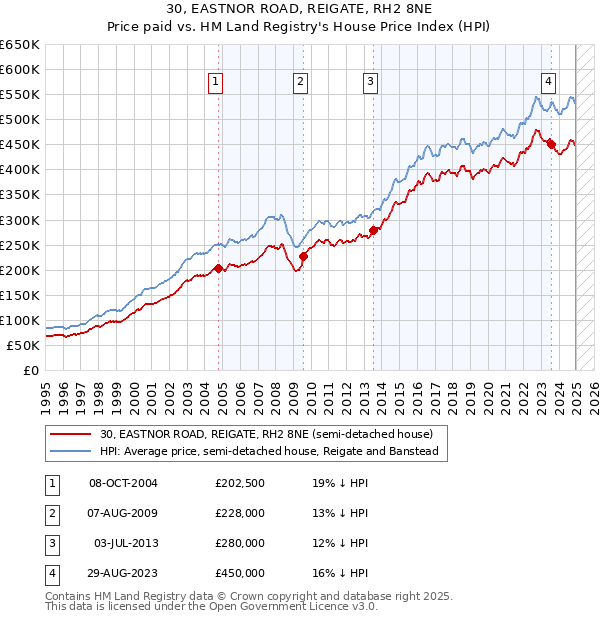 30, EASTNOR ROAD, REIGATE, RH2 8NE: Price paid vs HM Land Registry's House Price Index