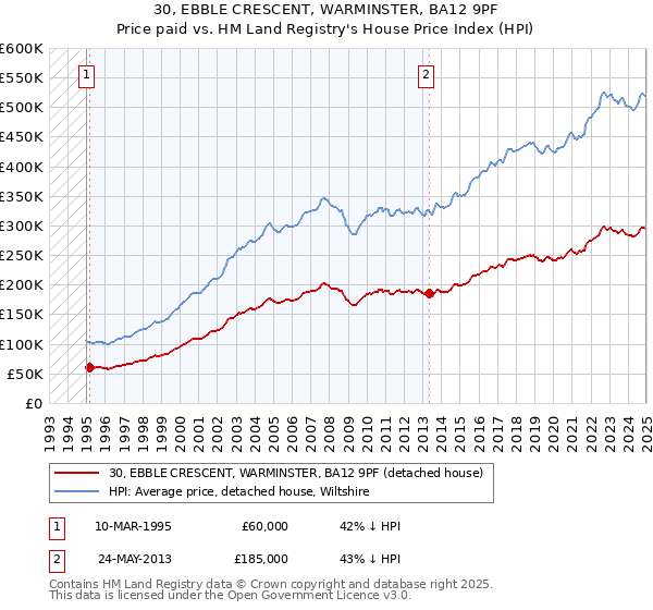 30, EBBLE CRESCENT, WARMINSTER, BA12 9PF: Price paid vs HM Land Registry's House Price Index