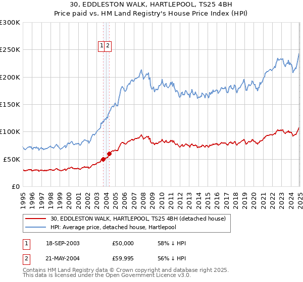 30, EDDLESTON WALK, HARTLEPOOL, TS25 4BH: Price paid vs HM Land Registry's House Price Index