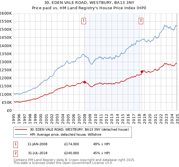 30, EDEN VALE ROAD, WESTBURY, BA13 3NY: Price paid vs HM Land Registry's House Price Index