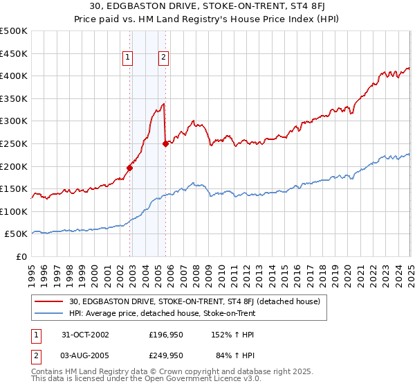 30, EDGBASTON DRIVE, STOKE-ON-TRENT, ST4 8FJ: Price paid vs HM Land Registry's House Price Index