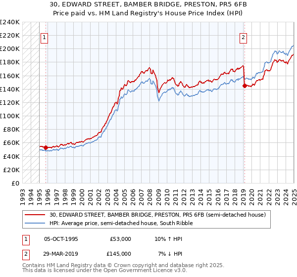 30, EDWARD STREET, BAMBER BRIDGE, PRESTON, PR5 6FB: Price paid vs HM Land Registry's House Price Index