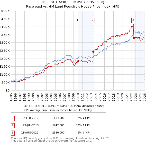 30, EIGHT ACRES, ROMSEY, SO51 5BQ: Price paid vs HM Land Registry's House Price Index