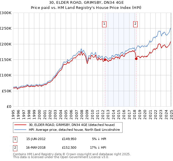 30, ELDER ROAD, GRIMSBY, DN34 4GE: Price paid vs HM Land Registry's House Price Index