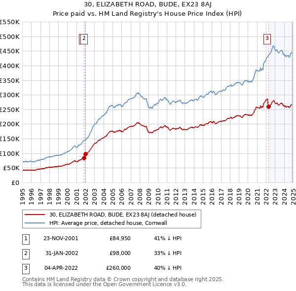 30, ELIZABETH ROAD, BUDE, EX23 8AJ: Price paid vs HM Land Registry's House Price Index