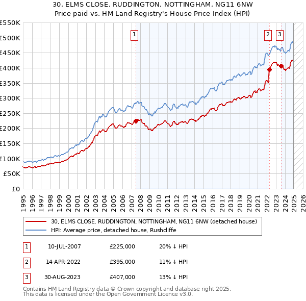 30, ELMS CLOSE, RUDDINGTON, NOTTINGHAM, NG11 6NW: Price paid vs HM Land Registry's House Price Index