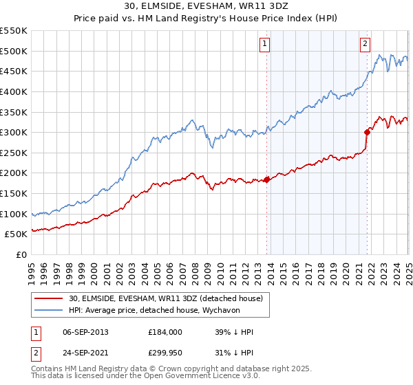 30, ELMSIDE, EVESHAM, WR11 3DZ: Price paid vs HM Land Registry's House Price Index