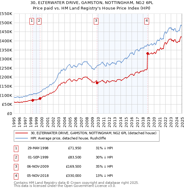 30, ELTERWATER DRIVE, GAMSTON, NOTTINGHAM, NG2 6PL: Price paid vs HM Land Registry's House Price Index