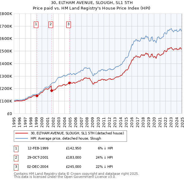 30, ELTHAM AVENUE, SLOUGH, SL1 5TH: Price paid vs HM Land Registry's House Price Index