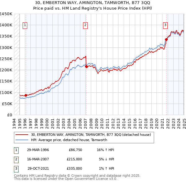 30, EMBERTON WAY, AMINGTON, TAMWORTH, B77 3QQ: Price paid vs HM Land Registry's House Price Index
