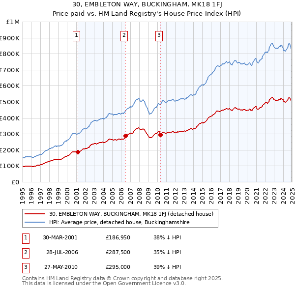 30, EMBLETON WAY, BUCKINGHAM, MK18 1FJ: Price paid vs HM Land Registry's House Price Index
