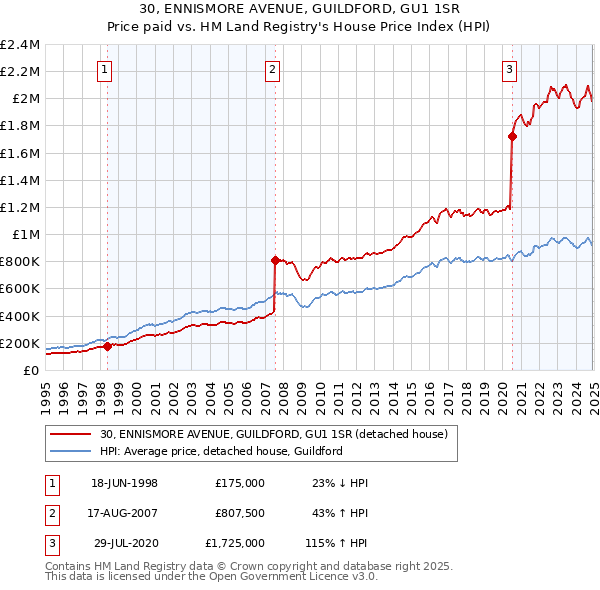 30, ENNISMORE AVENUE, GUILDFORD, GU1 1SR: Price paid vs HM Land Registry's House Price Index