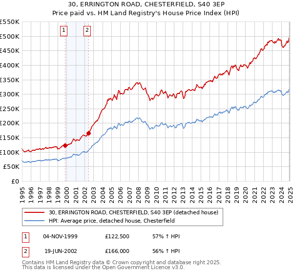 30, ERRINGTON ROAD, CHESTERFIELD, S40 3EP: Price paid vs HM Land Registry's House Price Index