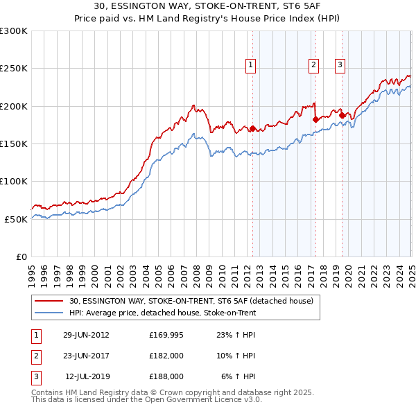 30, ESSINGTON WAY, STOKE-ON-TRENT, ST6 5AF: Price paid vs HM Land Registry's House Price Index