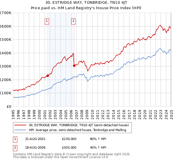 30, ESTRIDGE WAY, TONBRIDGE, TN10 4JT: Price paid vs HM Land Registry's House Price Index