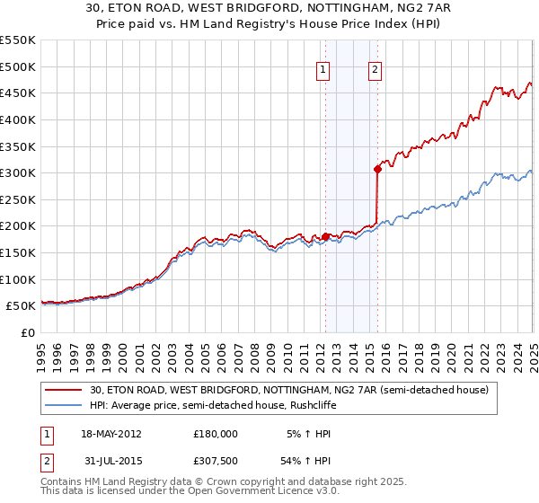 30, ETON ROAD, WEST BRIDGFORD, NOTTINGHAM, NG2 7AR: Price paid vs HM Land Registry's House Price Index