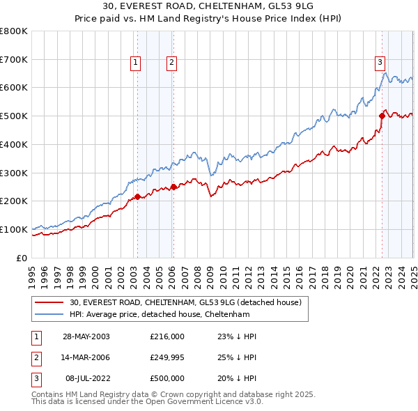 30, EVEREST ROAD, CHELTENHAM, GL53 9LG: Price paid vs HM Land Registry's House Price Index