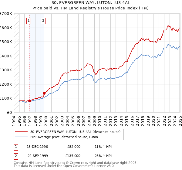 30, EVERGREEN WAY, LUTON, LU3 4AL: Price paid vs HM Land Registry's House Price Index