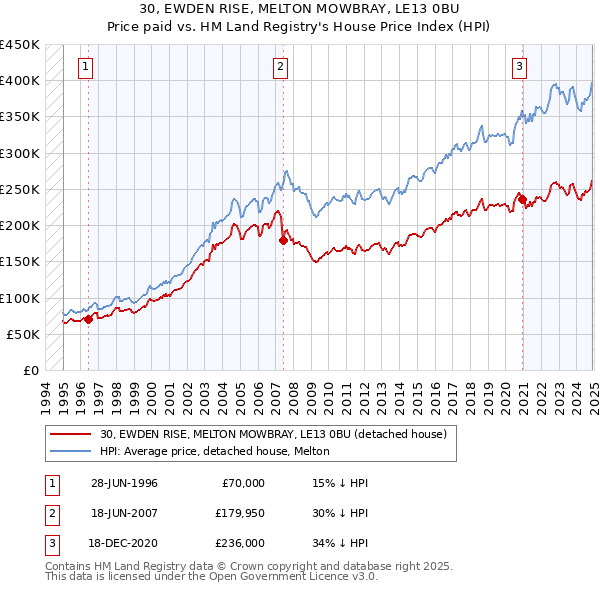 30, EWDEN RISE, MELTON MOWBRAY, LE13 0BU: Price paid vs HM Land Registry's House Price Index