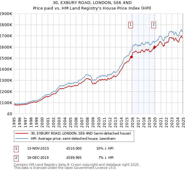 30, EXBURY ROAD, LONDON, SE6 4ND: Price paid vs HM Land Registry's House Price Index
