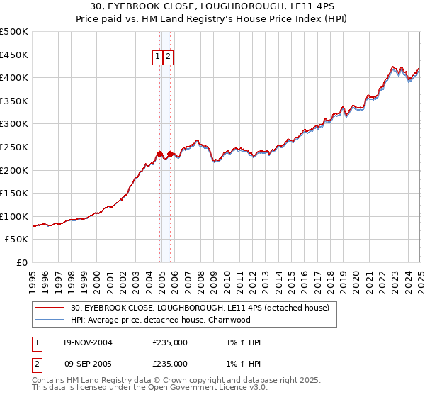 30, EYEBROOK CLOSE, LOUGHBOROUGH, LE11 4PS: Price paid vs HM Land Registry's House Price Index