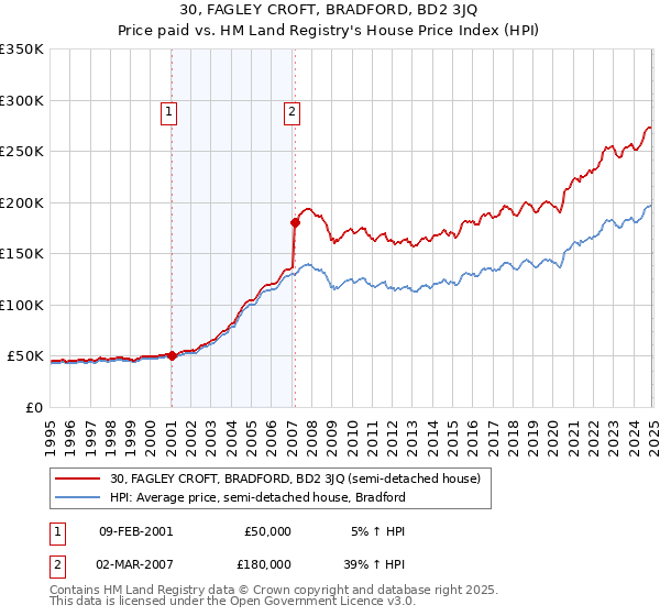 30, FAGLEY CROFT, BRADFORD, BD2 3JQ: Price paid vs HM Land Registry's House Price Index