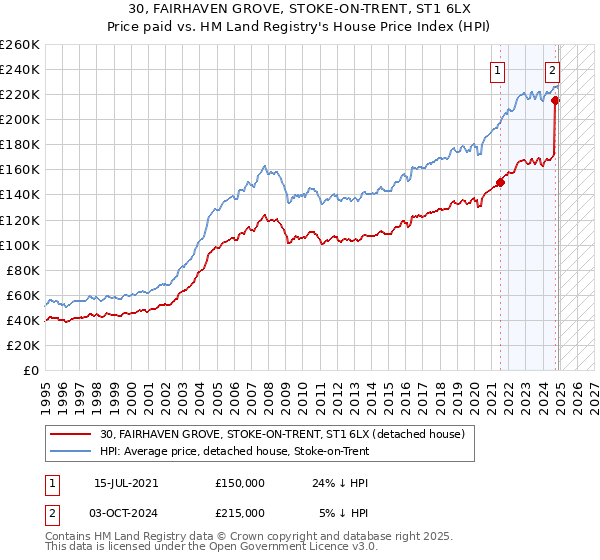 30, FAIRHAVEN GROVE, STOKE-ON-TRENT, ST1 6LX: Price paid vs HM Land Registry's House Price Index