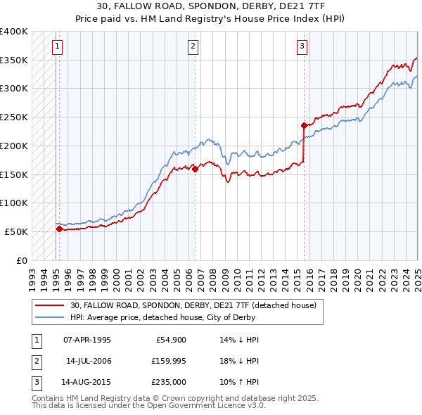 30, FALLOW ROAD, SPONDON, DERBY, DE21 7TF: Price paid vs HM Land Registry's House Price Index