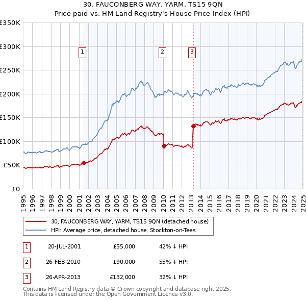 30, FAUCONBERG WAY, YARM, TS15 9QN: Price paid vs HM Land Registry's House Price Index