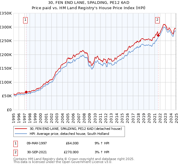 30, FEN END LANE, SPALDING, PE12 6AD: Price paid vs HM Land Registry's House Price Index