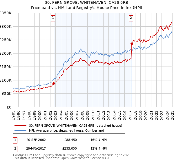 30, FERN GROVE, WHITEHAVEN, CA28 6RB: Price paid vs HM Land Registry's House Price Index