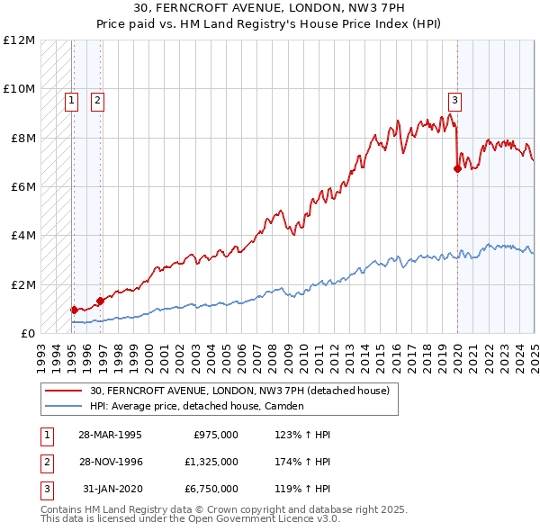 30, FERNCROFT AVENUE, LONDON, NW3 7PH: Price paid vs HM Land Registry's House Price Index