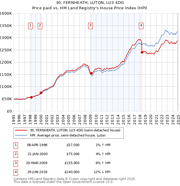 30, FERNHEATH, LUTON, LU3 4DG: Price paid vs HM Land Registry's House Price Index