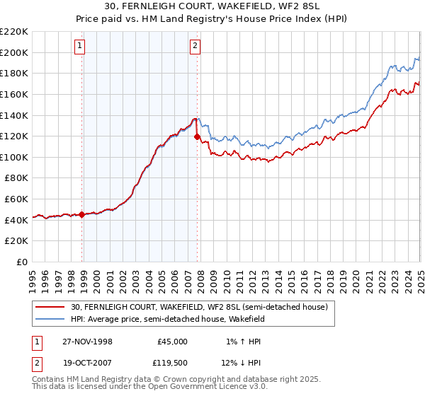 30, FERNLEIGH COURT, WAKEFIELD, WF2 8SL: Price paid vs HM Land Registry's House Price Index